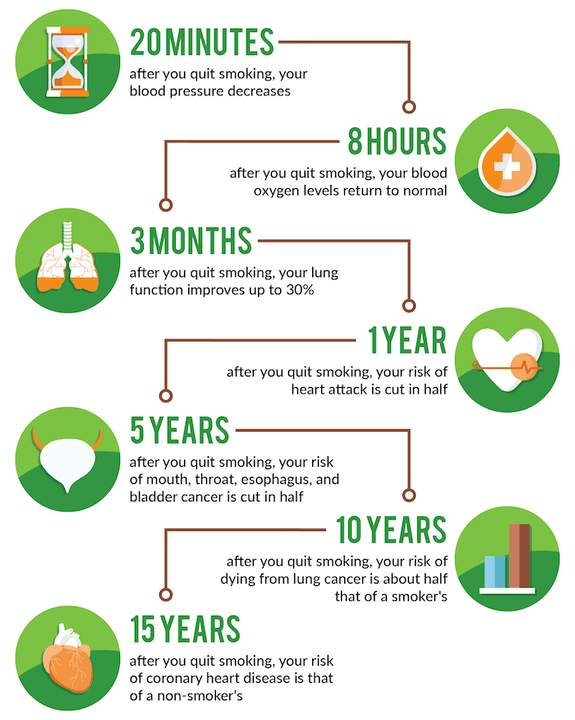 What happens to the body after he has refused smoking